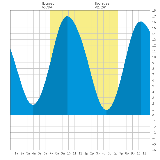 Birch Islands tide chart for Monday, March 10, 2025