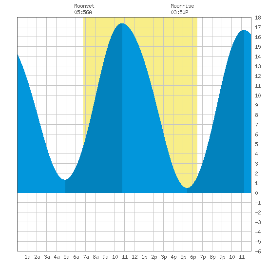 Birch Islands tide chart for Tuesday, March 11, 2025