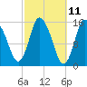 Birch Islands tide chart for Tuesday, March 11, 2025