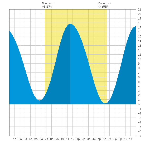 Birch Islands tide chart for Wednesday, March 12, 2025