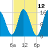 Birch Islands tide chart for Wednesday, March 12, 2025