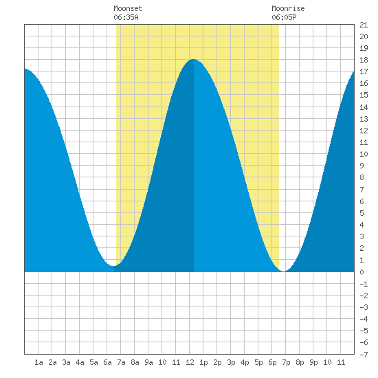 Birch Islands tide chart for Thursday, March 13, 2025
