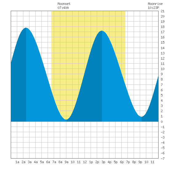Birch Islands tide chart for Monday, March 17, 2025