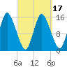 Birch Islands tide chart for Monday, March 17, 2025