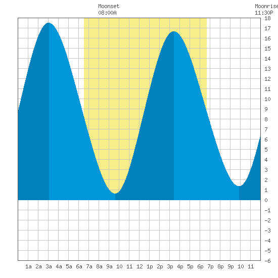 Birch Islands tide chart for Tuesday, March 18, 2025