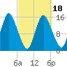 Birch Islands tide chart for Tuesday, March 18, 2025