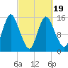 Birch Islands tide chart for Wednesday, March 19, 2025