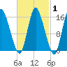 Birch Islands tide chart for Saturday, March 1, 2025