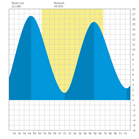 Birch Islands tide chart for Thursday, March 20, 2025