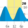 Birch Islands tide chart for Thursday, March 20, 2025