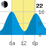Birch Islands tide chart for Saturday, March 22, 2025