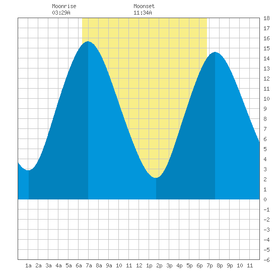 Birch Islands tide chart for Sunday, March 23, 2025