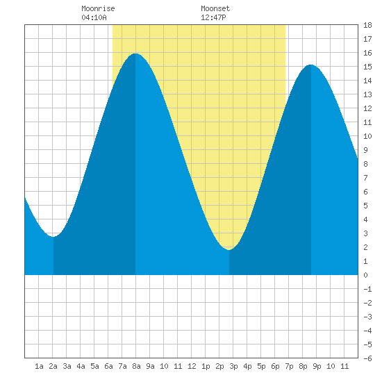 Birch Islands tide chart for Monday, March 24, 2025