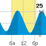 Birch Islands tide chart for Tuesday, March 25, 2025