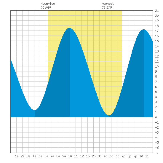 Birch Islands tide chart for Wednesday, March 26, 2025