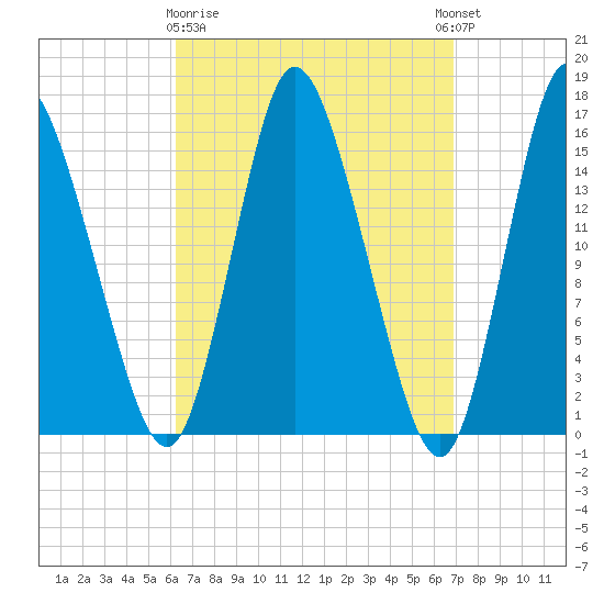 Birch Islands tide chart for Friday, March 28, 2025