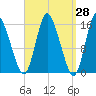 Birch Islands tide chart for Friday, March 28, 2025