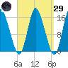 Birch Islands tide chart for Saturday, March 29, 2025