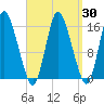 Birch Islands tide chart for Sunday, March 30, 2025