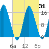 Birch Islands tide chart for Monday, March 31, 2025