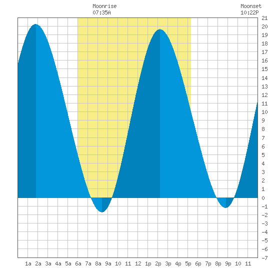 Birch Islands tide chart for Monday, March 3, 2025