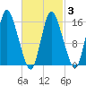 Birch Islands tide chart for Monday, March 3, 2025