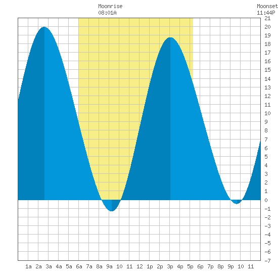 Birch Islands tide chart for Tuesday, March 4, 2025