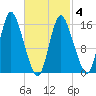 Birch Islands tide chart for Tuesday, March 4, 2025