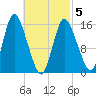 Birch Islands tide chart for Wednesday, March 5, 2025