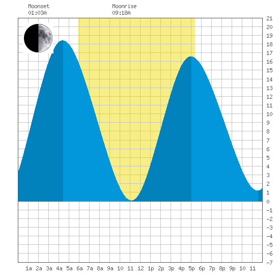 Birch Islands tide chart for Thursday, March 6, 2025