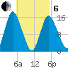 Birch Islands tide chart for Thursday, March 6, 2025