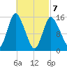Birch Islands tide chart for Friday, March 7, 2025