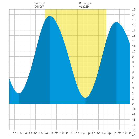 Birch Islands tide chart for Sunday, March 9, 2025