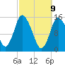 Birch Islands tide chart for Sunday, March 9, 2025