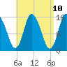 Birch Islands tide chart for Thursday, April 10, 2025