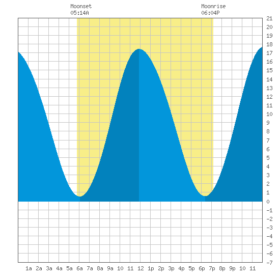 Birch Islands tide chart for Friday, April 11, 2025