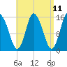 Birch Islands tide chart for Friday, April 11, 2025