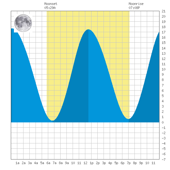 Birch Islands tide chart for Saturday, April 12, 2025