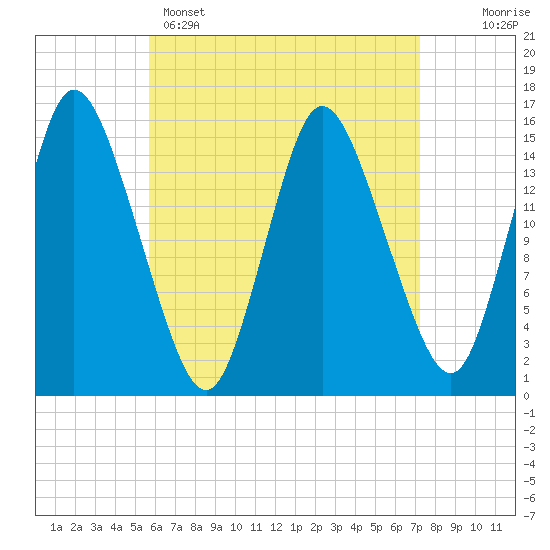 Birch Islands tide chart for Tuesday, April 15, 2025