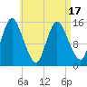 Birch Islands tide chart for Thursday, April 17, 2025