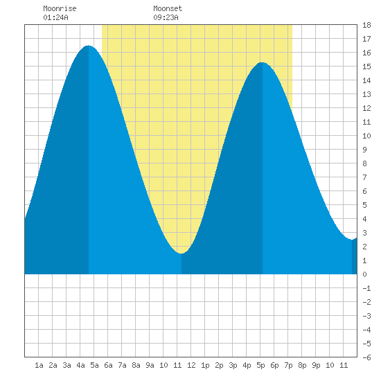 Birch Islands tide chart for Saturday, April 19, 2025