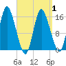 Birch Islands tide chart for Tuesday, April 1, 2025