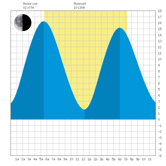 Birch Islands tide chart for Sunday, April 20, 2025