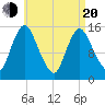 Birch Islands tide chart for Sunday, April 20, 2025