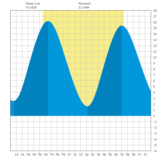 Birch Islands tide chart for Monday, April 21, 2025