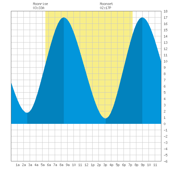 Birch Islands tide chart for Wednesday, April 23, 2025