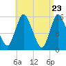 Birch Islands tide chart for Wednesday, April 23, 2025