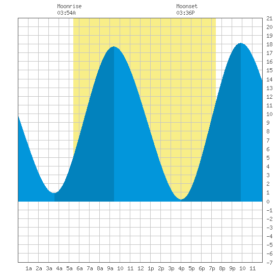 Birch Islands tide chart for Thursday, April 24, 2025