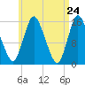 Birch Islands tide chart for Thursday, April 24, 2025