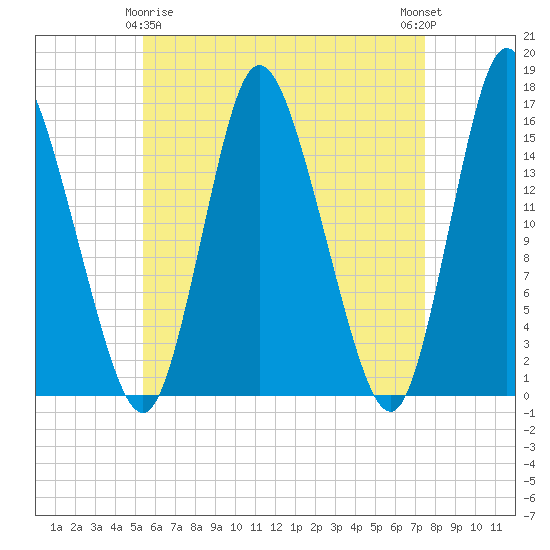 Birch Islands tide chart for Saturday, April 26, 2025